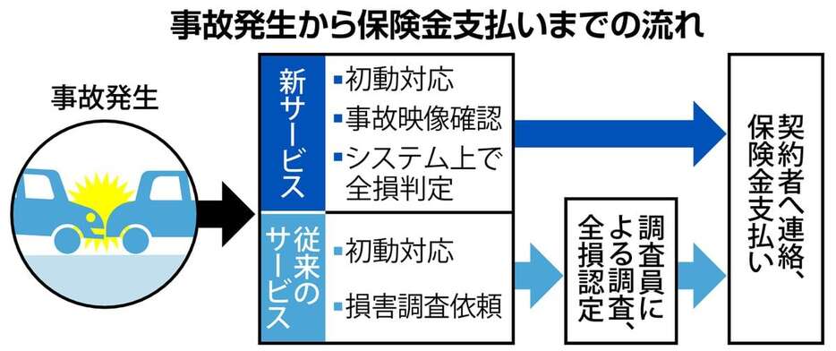 事故発生から保険金支払いまでの流れ