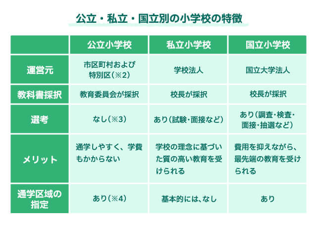 公立・私立・国立別の小学校の特徴