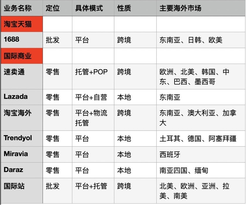 アリババ越境ECの布陣