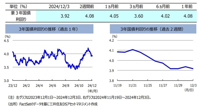 「円高・米ドル安」に連れて豪ドルは対円で一段と下落　～2週間分のオーストラリアマーケット動向を分析【解説：三井住友DSアセットマネジメント】