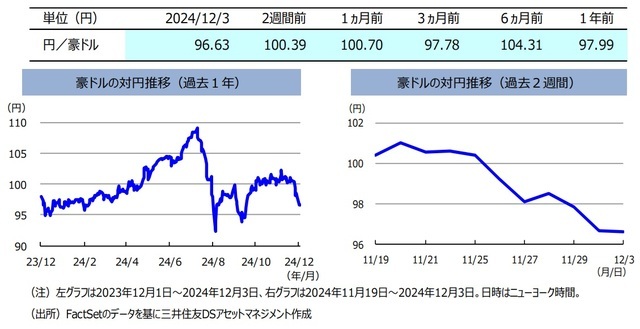 「円高・米ドル安」に連れて豪ドルは対円で一段と下落　～2週間分のオーストラリアマーケット動向を分析【解説：三井住友DSアセットマネジメント】