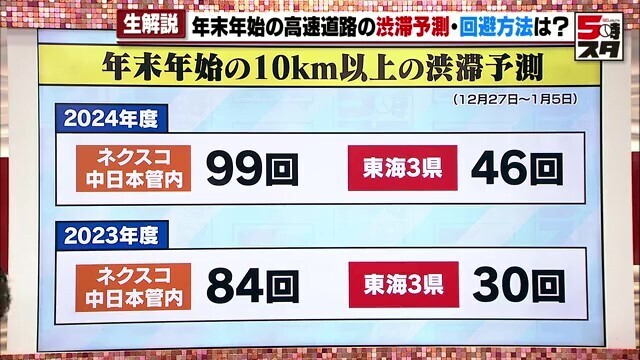 年末年始の10km以上の渋滞予想（12月27日～1月5日）