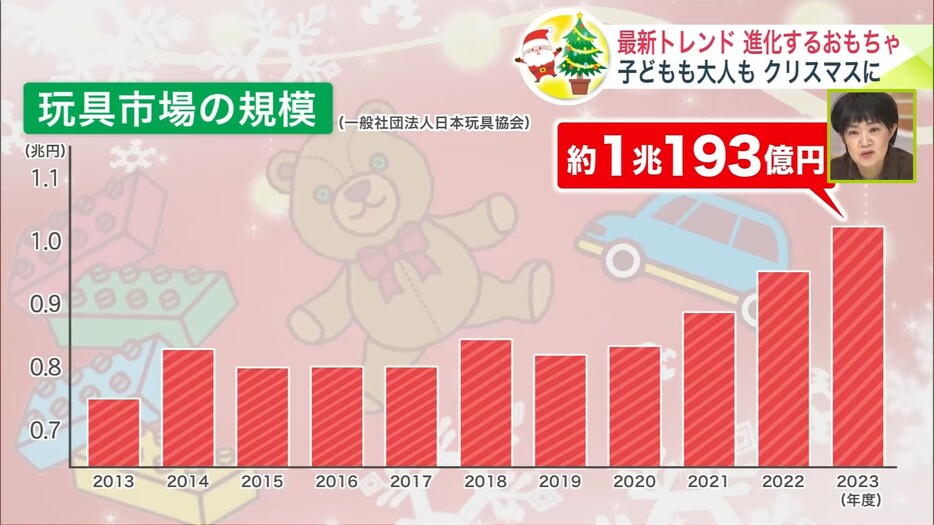 新たなおもちゃの登場で玩具市場は拡大中