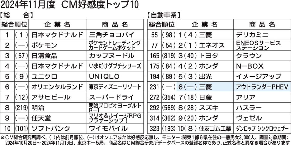 〈2024年11月度CM好感度ランキング〉三菱「アウトランダーPHEV」がランクイン　初代モデル出演の江口洋介が再登場