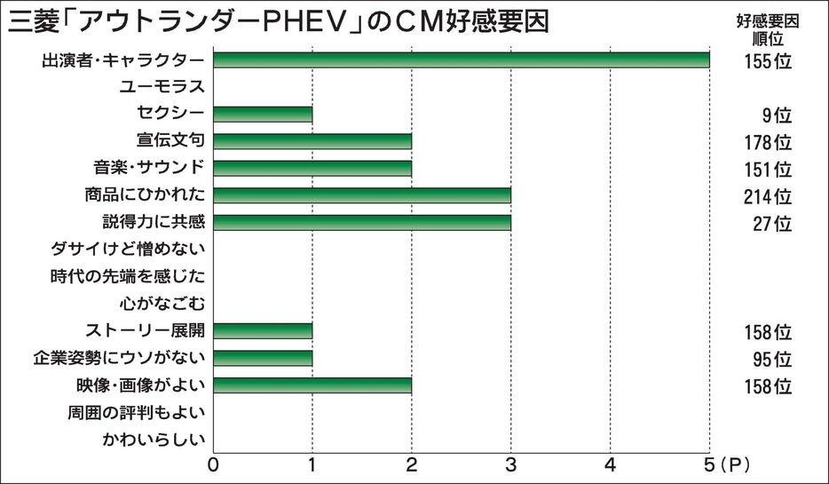 〈2024年11月度CM好感度ランキング〉三菱「アウトランダーPHEV」がランクイン　初代モデル出演の江口洋介が再登場