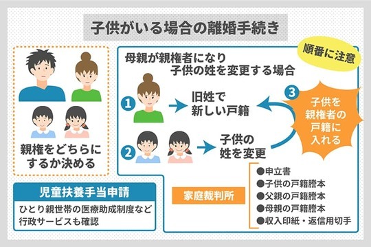 ［図表2］子供がいる場合の離婚手続き