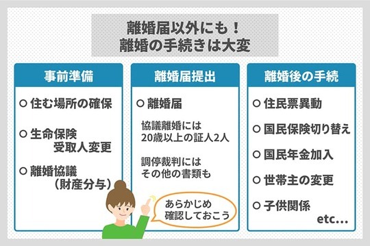 ［図表1］主な離婚の手続き