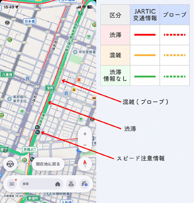 赤、オレンジ、緑で表示された交通情報のうち、点線がプローブ情報です