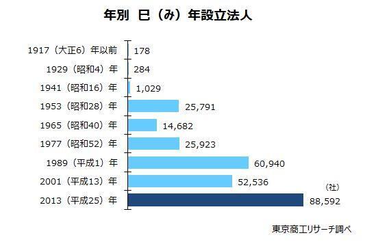 年別 巳（み）年　設立法人