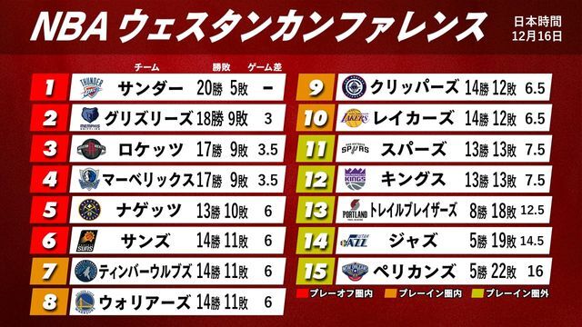 日本時間16日時点の西地区順位表