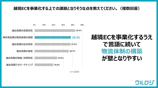 越境ECにおける課題（ウルロジ調べ）