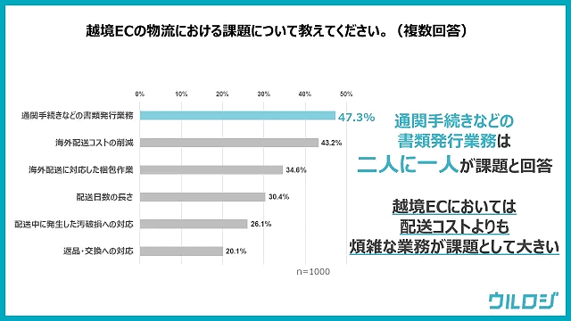 越境ECにおける物流課題の特異性（ウルロジ調べ）