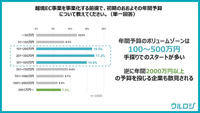 越境EC事業の初期年間予算のボリュームゾーン（ウルロジ調べ）