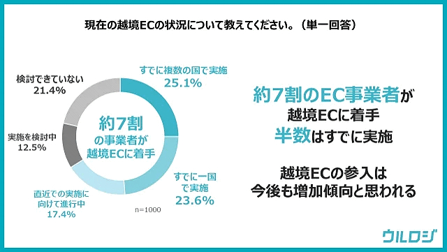 越境ECに着手している事業者の割合（ウルロジ調べ）