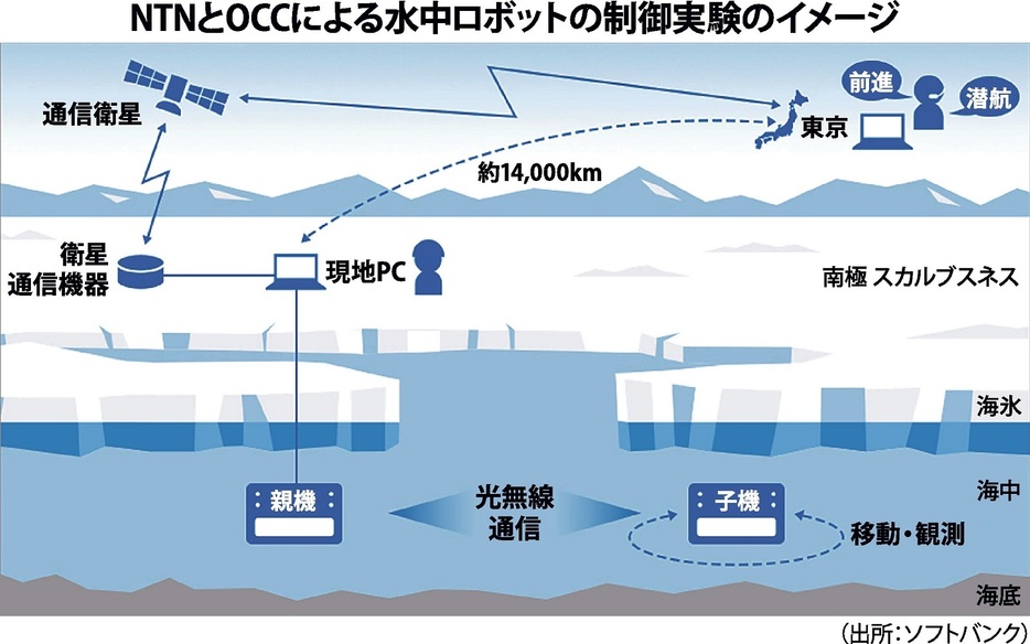 NTNとOCCによる水中ロボットの制御実験のイメージ