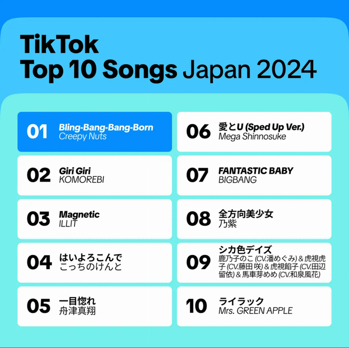 TikTok Top 10 Songs Japan 2024（楽曲を使用した投稿数によってランク付け）