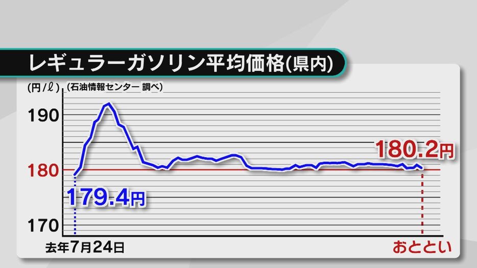 大分県のガソリン価格