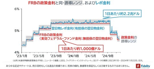 【図表1】今回の利上げ局面の政策金利と翌日物レポ金利の推移 出所：米連邦準備制度理事会（FRB）、ニューヨーク連銀、LSEG、フィデリティ・インスティテュート。（注）データの期間：2023年1月～2024年11月22日、日次。