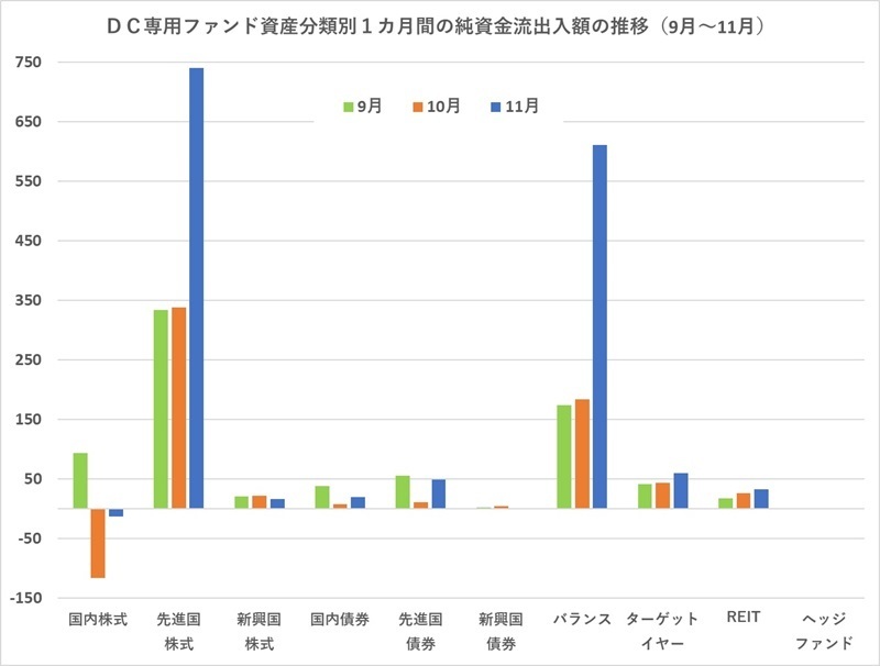 DC専用ファンドの2024年11月の純資金流出入額（速報値）は約1517億円の資金流入超過になった。