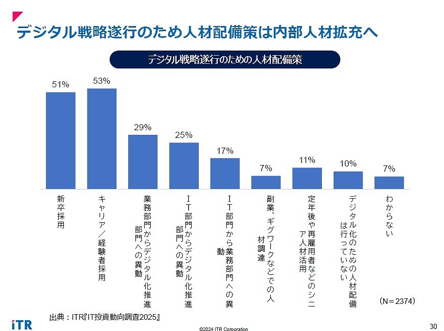 シニア人材の活用は11％と低く見えるが、なぜ注目すべきなのか（後ほど詳しく解説します）