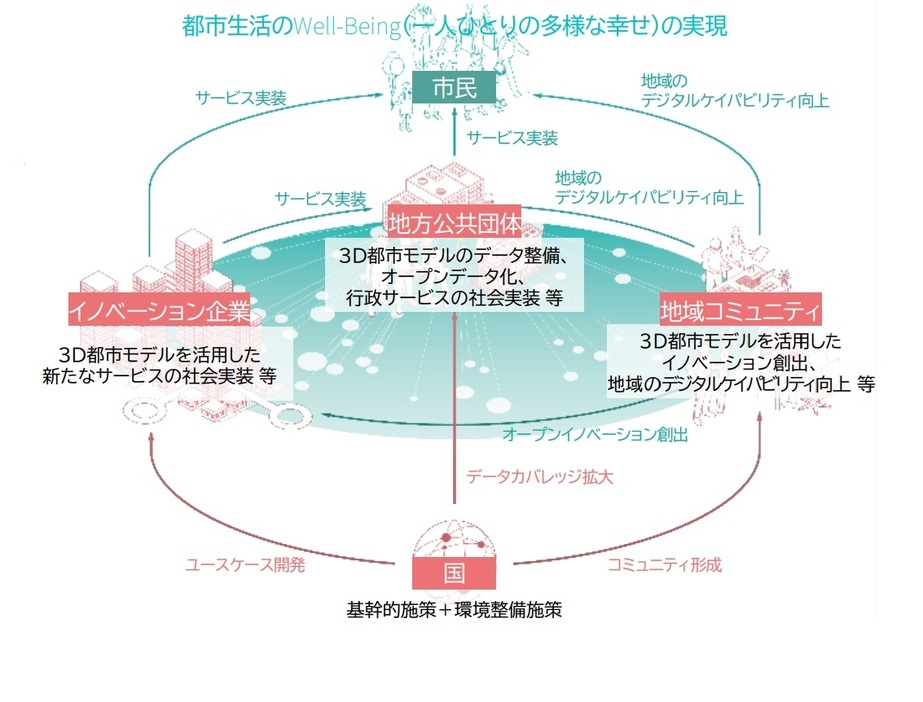 政府が目指す都市デジタルツインの自律的エコシステムとは（出典：『PLATEAU コンソーシアム第2回定例会議/第2回アドバイザリーボード/第13回3D都市モデルの整備・活用促進に関する検討分科会』国交省）