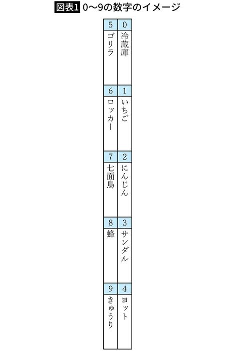 出典＝『東大式記憶力超大全』（総合法令出版）