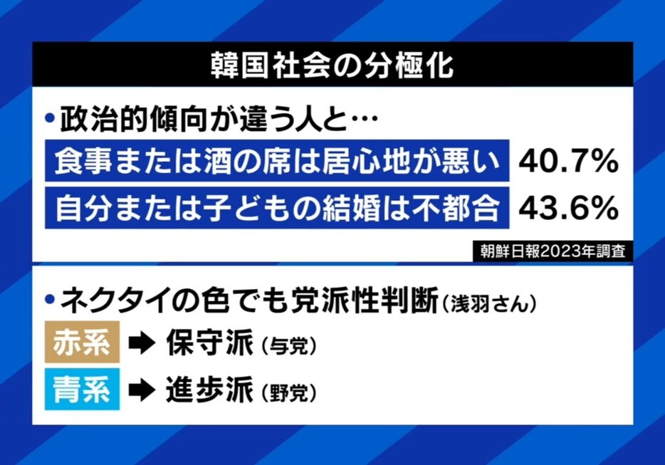 韓国の分極化