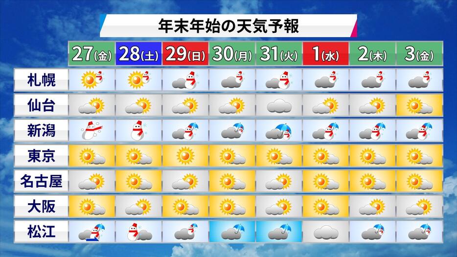 3が日にかけての天気予報