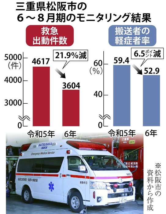 松阪市の6月~8月期のモニタリング結果