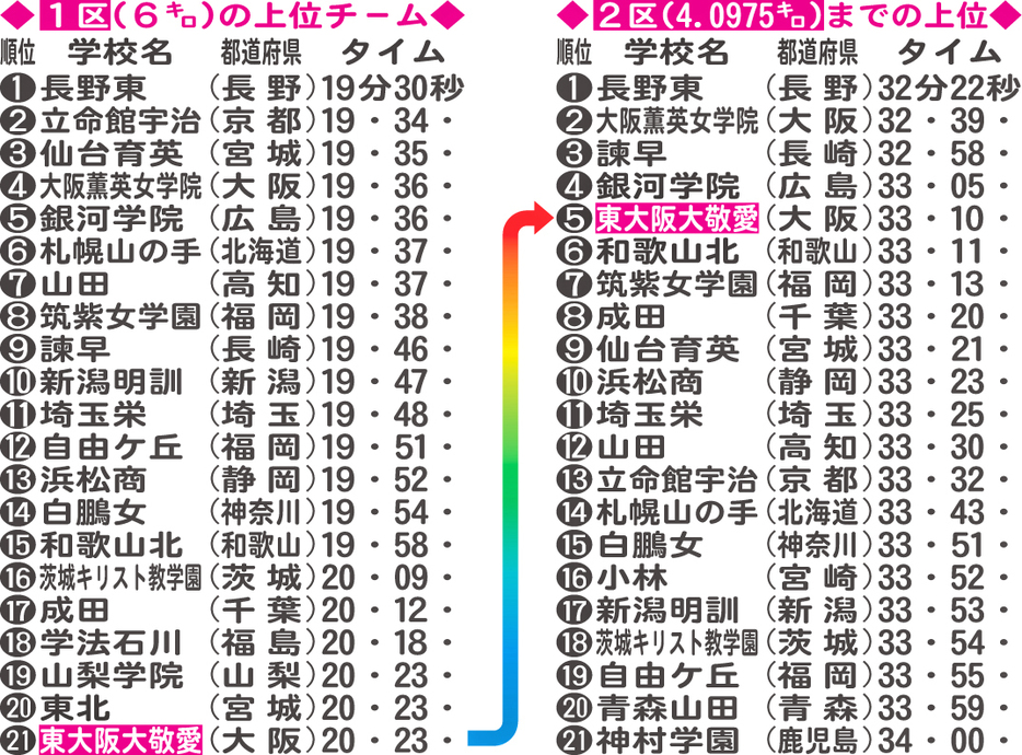 1区と2区の上位順位変動