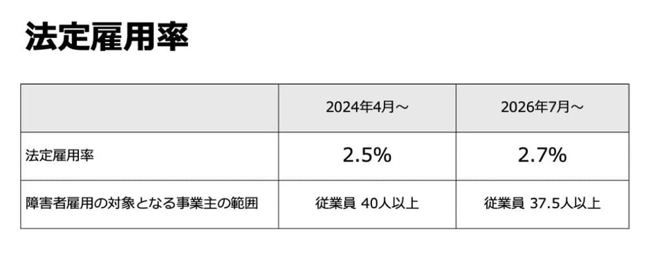 今後、「法定雇用率」は増加していく見込み