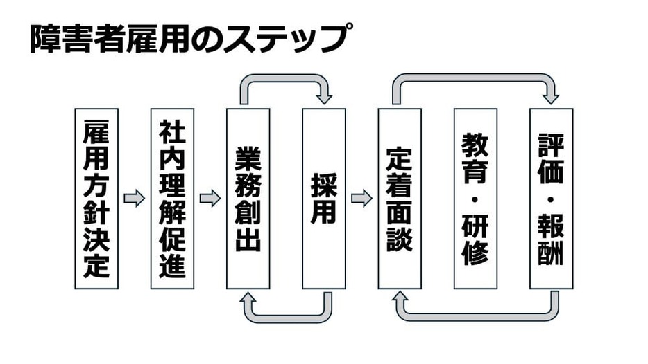 木下さんの考える障害者雇用のステップ