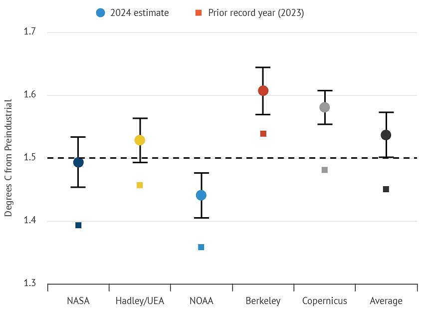図1：2024年の年間の平均気温の予測（出典：NASA, Hadley/UAE, 海洋大気局（NOAA）, Berkeley, and Copernicus/ECMWF）