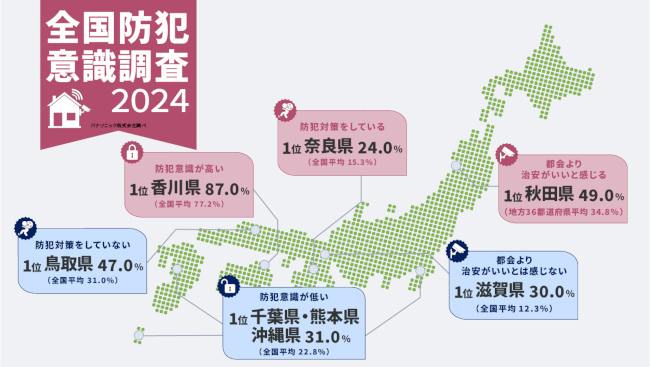 パナソニックによる「防犯意識」に関する調査、もっとも防犯意識が高い都道府県は「奈良県」