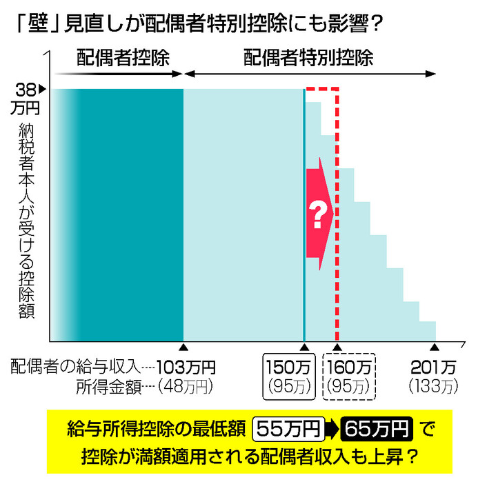 「壁」見直しが配偶者特別控除にも影響？