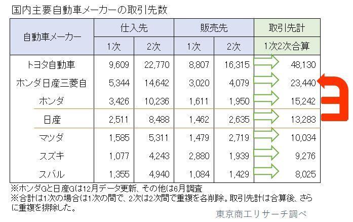 国内主要自動車メーカー取引先数