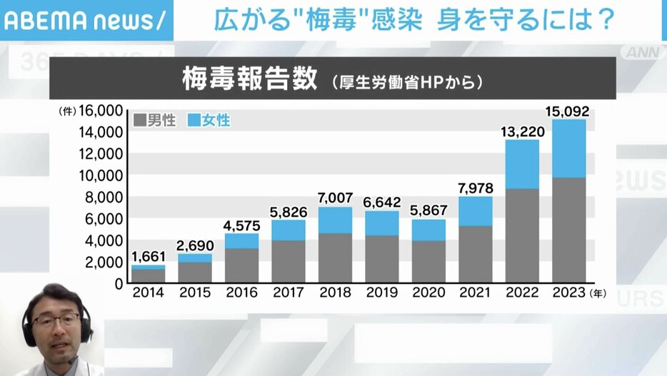 梅毒報告数の推移