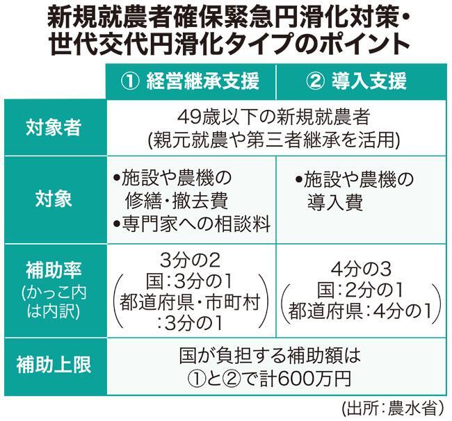 新規就農者確保緊急円滑化対策・世代交代円滑化タイプのポイント