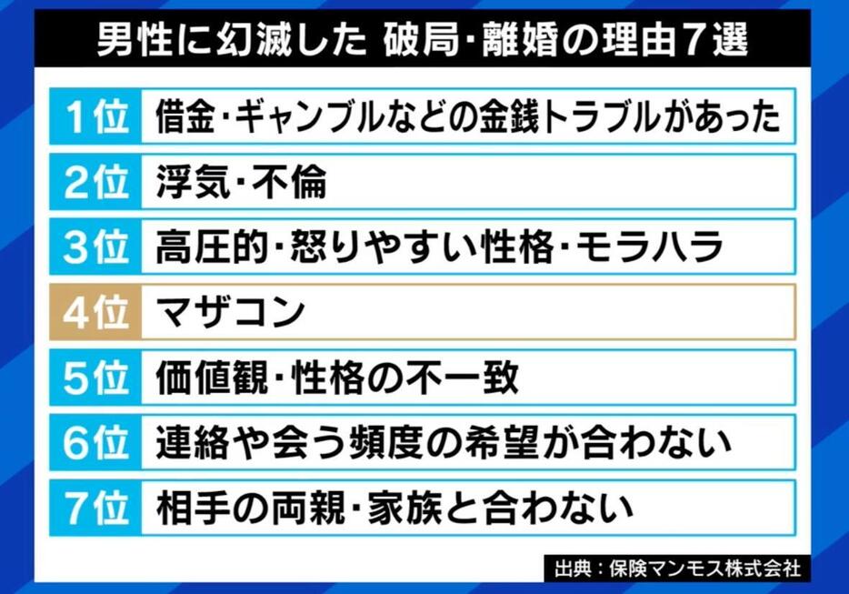 男性に幻滅した　破局・離婚の理由7選