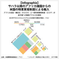 【Infographie】サハラ以南のアフリカ諸国からの米国の特恵貿易制度による輸入