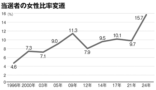 当選者の女性比率変遷