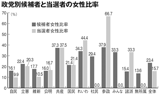 政党別候補者と当選者の女性比率。