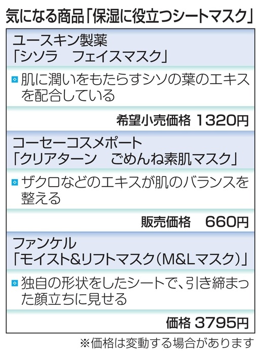 気になる商品「保湿に役立つシートマスク」