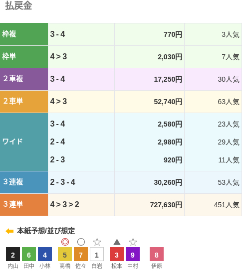 3連単は④-③-②で727,630円という配当で、451番人気の組み合わせ