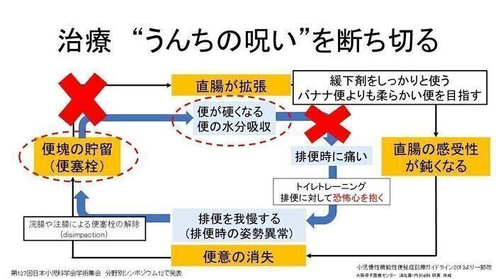 「うんちの呪い」を図式化したもの。うんちを出すのがまんすることで、どんどん「呪い」が悪化していきます。（図版作成：萩原真一郎先生）