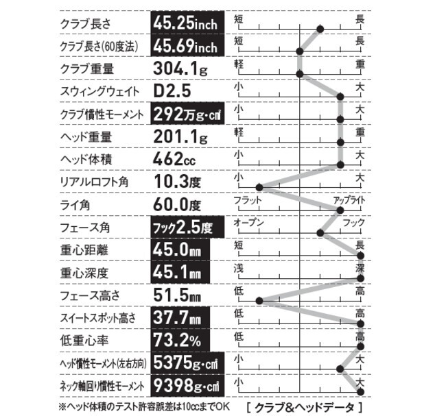 大きい慣性モーメントの他に、深重心でかつ高重心のスピンが入りやすいヘッドだ