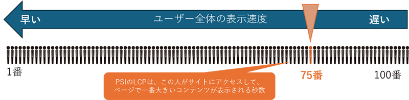 サイトにアクセスした人の75%、4人に3人は1.4秒以内にページが表示できている