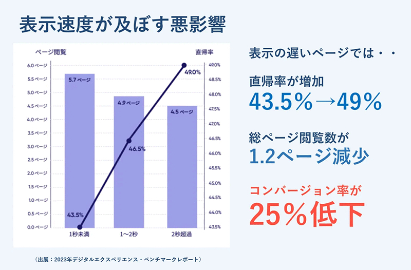 出典：Contentsquare「2023年デジタルエクスペリエンス・ベンチマークレポート」