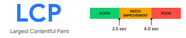 「LCP」の閾値（しきいち）（出典：web.dev「Largest Contentful Paint（LCP）」）
