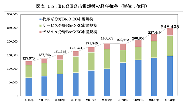 物販系BtoC-EC市場規模の経年推移（出典：「令和5年度電子商取引に関する市場調査」）